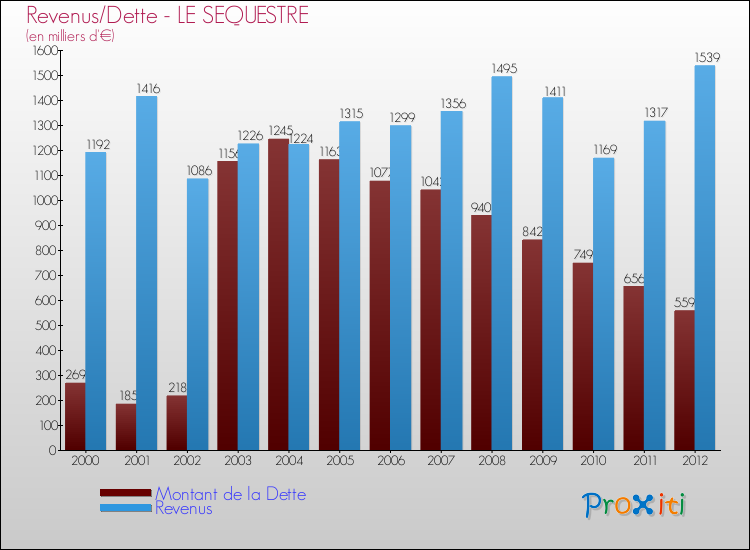 Evolution comparée de la dette et des revenus pour la commune de LE SEQUESTRE de 2000 à 2012 Comparaison de la dette et des revenus pour LE SEQUESTRE de 2000 à 2012