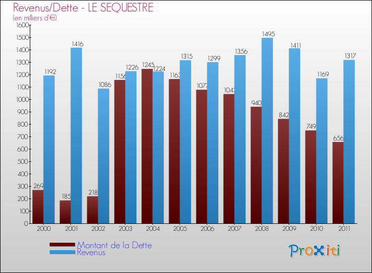 Evolution comparée de la dette et des revenus pour la commune de LE SEQUESTRE de 2000 à 2011 Comparaison de la dette et des revenus pour LE SEQUESTRE de 2000 à 2011