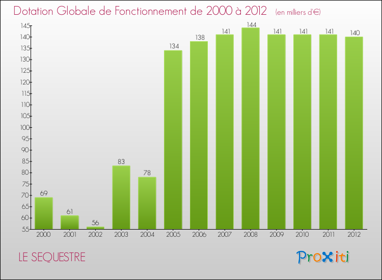 Evolution du montant de la Dotation Globale de Fonctionnement pour la commune de LE SEQUESTRE de 2000 à 2012 Evolution du montant de la Dotation Globale de Fonctionnement pour LE SEQUESTRE de 2000 à 2012