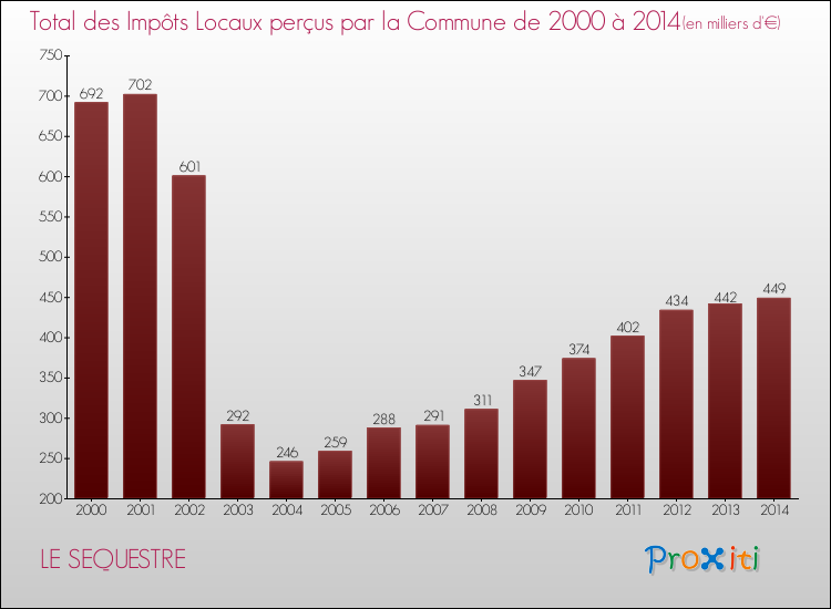 Evolution des Impôts Locaux pour la commune de LE SEQUESTRE de 2000 à 2014 Evolution des Impôts Locaux pour LE SEQUESTRE de 2000 à 2014