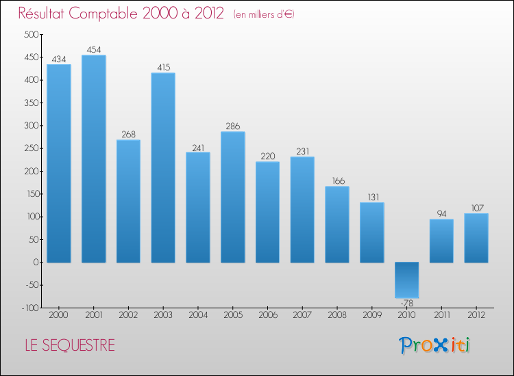 Evolution du résultat comptable pour la commune de LE SEQUESTRE de 2000 à 2012 Evolution du résultat comptable pour LE SEQUESTRE de 2000 à 2012
