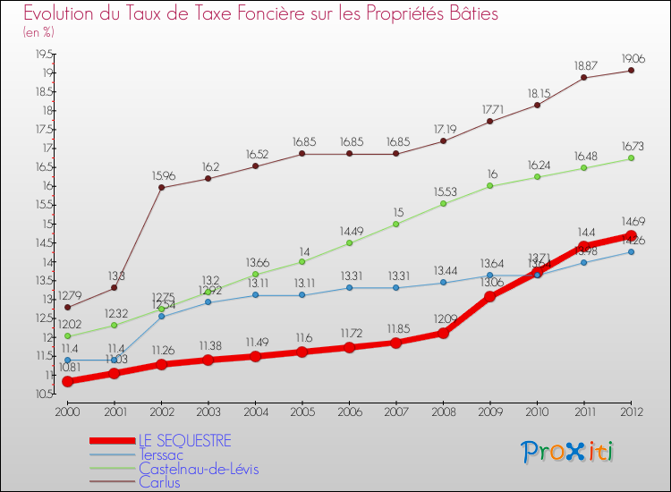 Evolution du taux de la taxe foncière sur le bati pour LE SEQUESTRE et les communes proches de 2000 à 2012 Comparaison des taux de taxe foncière sur le bati pour LE SEQUESTRE et les communes voisines de 2000 à 2012