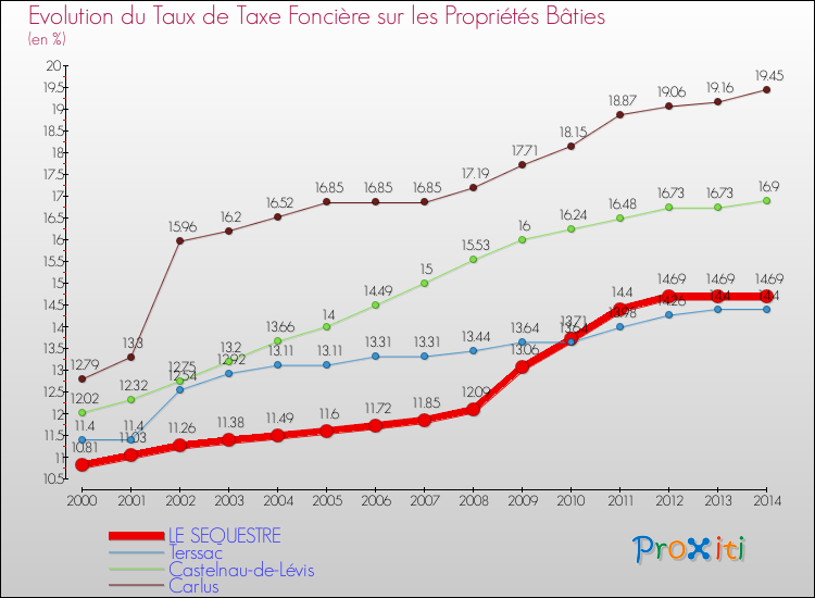 Evolution du taux de la taxe foncière sur le bati pour LE SEQUESTRE et les communes proches de 2000 à 2014 Comparaison des taux de taxe foncière sur le bati pour LE SEQUESTRE et les communes voisines de 2000 à 2014