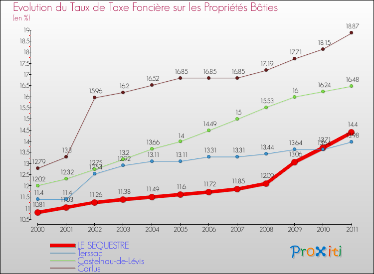 Evolution du taux de la taxe foncière sur le bati pour LE SEQUESTRE et les communes proches Comparaison des taux de taxe foncière sur le bati pour LE SEQUESTRE et les communes voisines