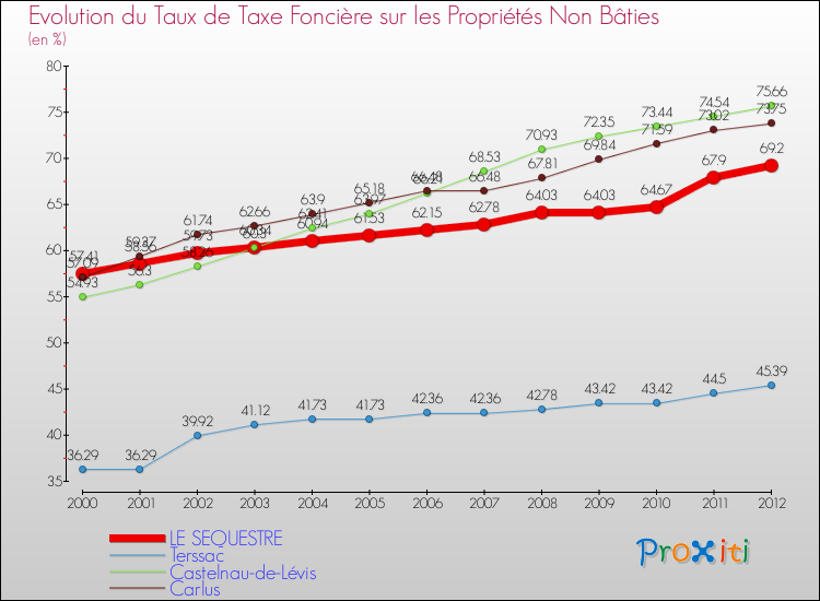 Evolution du taux de la taxe foncière sur les immeubles et terrains non batis pour LE SEQUESTRE et les communes proches de 2000 à 2012 Comparaison des taux de la taxe foncière sur les immeubles et terrains non batis pour LE SEQUESTRE et les communes voisines de 2000 à 2012