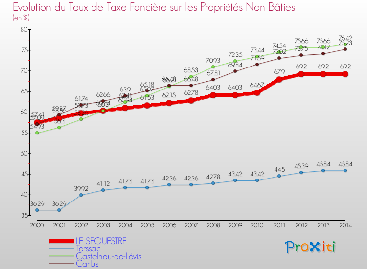 Evolution du taux de la taxe foncière sur les immeubles et terrains non batis pour LE SEQUESTRE et les communes proches de 2000 à 2014 Comparaison des taux de la taxe foncière sur les immeubles et terrains non batis pour LE SEQUESTRE et les communes voisines de 2000 à 2014