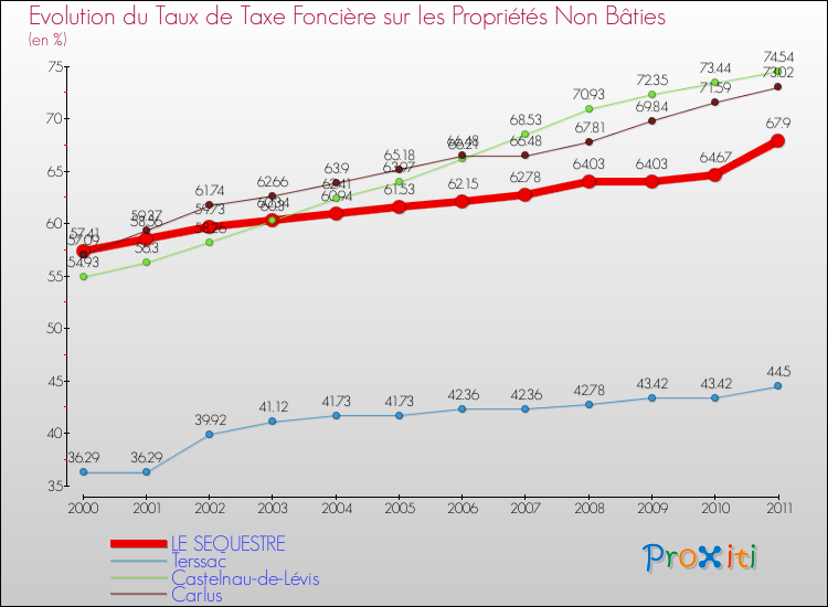 Evolution du taux de la taxe foncière sur les immeubles et terrains non batis pour LE SEQUESTRE et les communes proches Comparaison des taux de la taxe foncière sur les immeubles et terrains non batis pour LE SEQUESTRE et les communes voisines