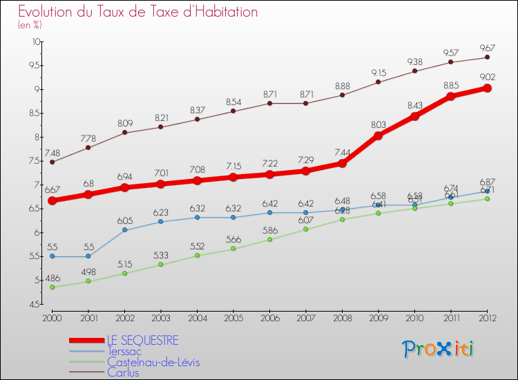 Evolution du taux de la taxe d'habitation pour LE SEQUESTRE et les communes proches Comparaison des taux de la taxe d'habitation pour LE SEQUESTRE et les communes voisines