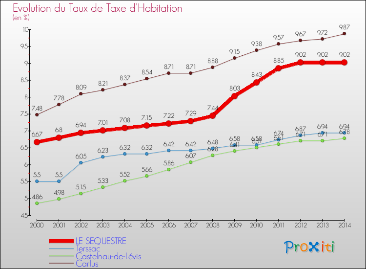 Evolution du taux de la taxe d'habitation pour LE SEQUESTRE et les communes proches de 2000 à 2014 Comparaison des taux de la taxe d'habitation pour LE SEQUESTRE et les communes voisines de 2000 à 2014