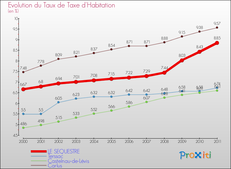 Evolution du taux de la taxe d'habitation pour LE SEQUESTRE et les communes proches Comparaison des taux de la taxe d'habitation pour LE SEQUESTRE et les communes voisines