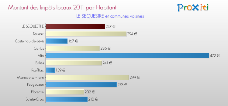 Montant des impôts locaux par Habitant pour LE SEQUESTRE et les communes proches Comparaison des impôts locaux par habitant pour LE SEQUESTRE et les communes voisines
