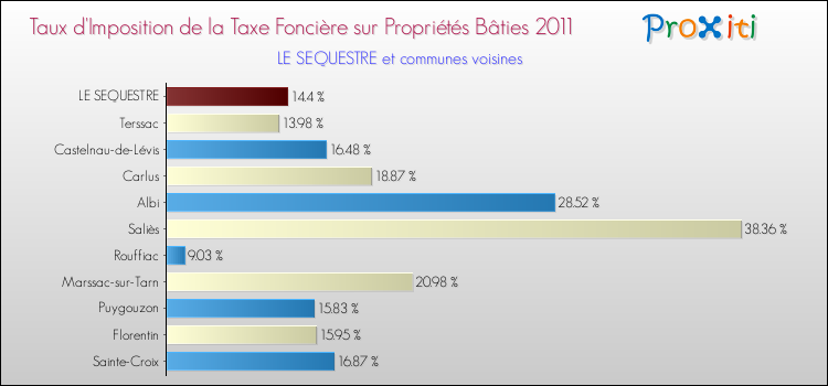 Taux d'imposition de la taxe foncière sur le bati 2011 pour LE SEQUESTRE et les communes proches Comparaison des taux d'imposition de la taxe foncière sur le bati 2011 pour LE SEQUESTRE et les communes voisines