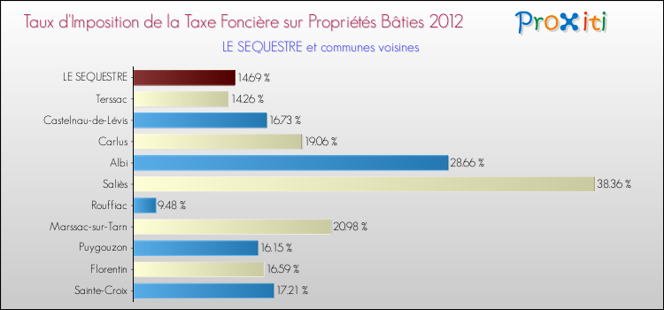 Taux d'imposition de la taxe foncière sur le bati 2012 pour LE SEQUESTRE et les communes proches Comparaison des taux d'imposition de la taxe foncière sur le bati 2012 pour LE SEQUESTRE et les communes voisines