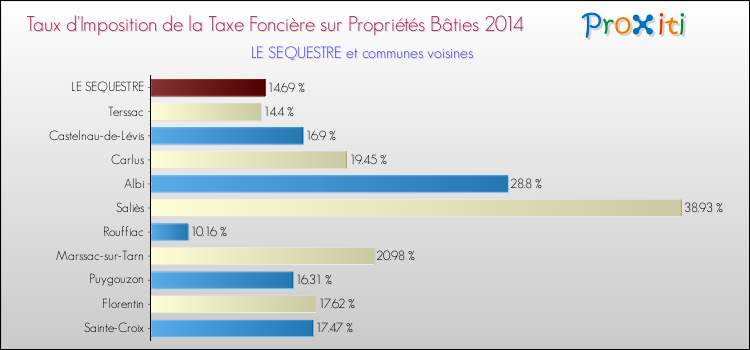 Taux d'imposition de la taxe foncière sur le bati 2014 pour LE SEQUESTRE et les communes proches Comparaison des taux d'imposition de la taxe foncière sur le bati 2014 pour LE SEQUESTRE et les communes voisines