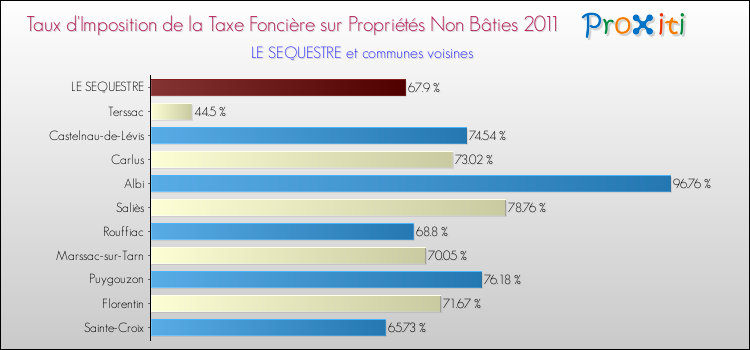 Taux d'imposition de la taxe foncière sur les immeubles et terrains non batis 2011 pour LE SEQUESTRE et les communes proches Comparaison des taux d'imposition de la taxe foncière sur les immeubles et terrains non batis 2011 pour LE SEQUESTRE et les communes voisines