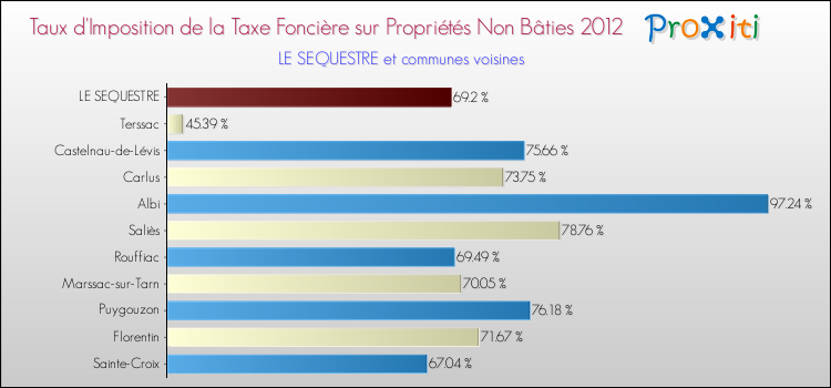 Taux d'imposition de la taxe foncière sur les immeubles et terrains non batis 2012 pour LE SEQUESTRE et les communes proches Comparaison des taux d'imposition de la taxe foncière sur les immeubles et terrains non batis 2012 pour LE SEQUESTRE et les communes voisines