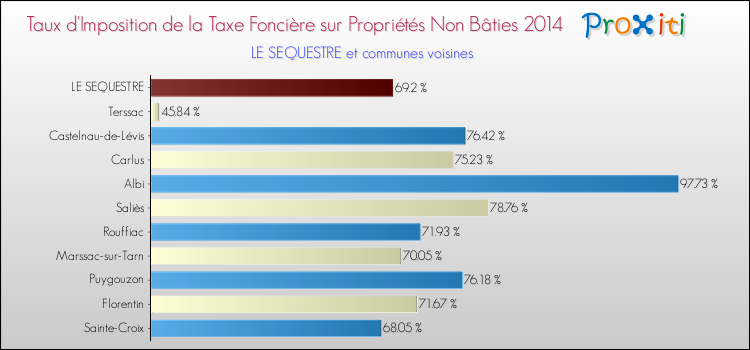 Taux d'imposition de la taxe foncière sur les immeubles et terrains non batis 2014 pour LE SEQUESTRE et les communes proches Comparaison des taux d'imposition de la taxe foncière sur les immeubles et terrains non batis 2014 pour LE SEQUESTRE et les communes voisines