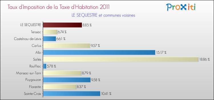 Taux d'imposition de la taxe d'habitation 2011 pour LE SEQUESTRE et les communes proches Comparaison des taux d'imposition de la taxe d'habitation 2011 pour LE SEQUESTRE et les communes voisines