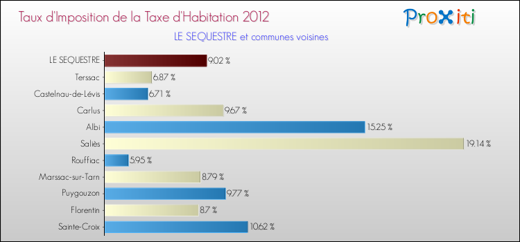 Taux d'imposition de la taxe d'habitation 2012 pour LE SEQUESTRE et les communes proches Comparaison des taux d'imposition de la taxe d'habitation 2012 pour LE SEQUESTRE et les communes voisines