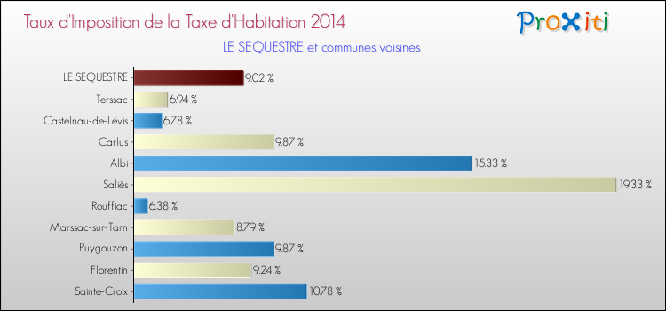 Taux d'imposition de la taxe d'habitation 2014 pour LE SEQUESTRE et les communes proches Comparaison des taux d'imposition de la taxe d'habitation 2014 pour LE SEQUESTRE et les communes voisines