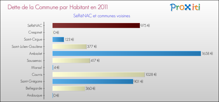 Dette par habitant de la commune en 2011 pour SéRéNAC et les communes proches Comparaison de la dette par habitant de la commune en 2011 pour SéRéNAC et les communes voisines