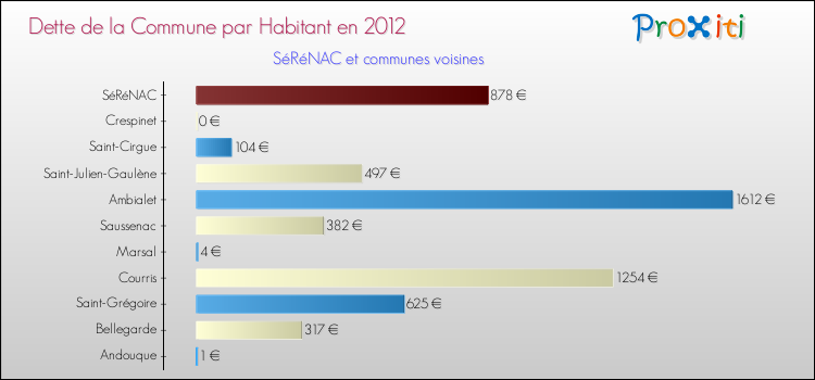 Dette par habitant de la commune en 2012 pour SéRéNAC et les communes proches Comparaison de la dette par habitant de la commune en 2012 pour SéRéNAC et les communes voisines
