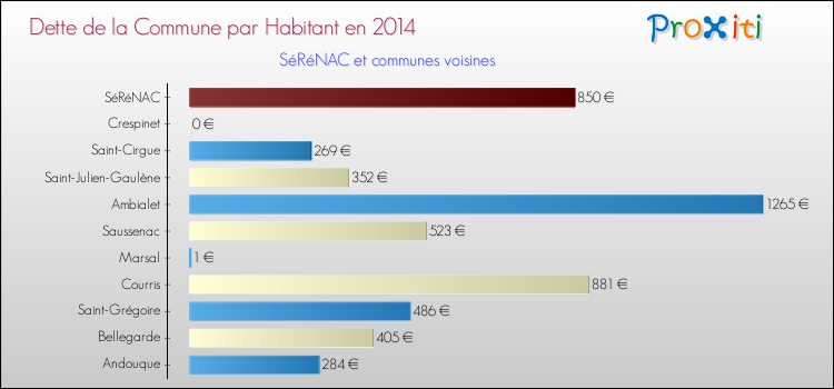 Dette par habitant de la commune en 2014 pour SéRéNAC et les communes proches Comparaison de la dette par habitant de la commune en 2014 pour SéRéNAC et les communes voisines