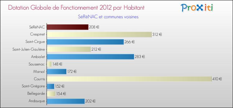 Montant des dotations globales de fonctionnement DGF par Habitant pour SéRéNAC et les communes proches Comparaison des des dotations globales de fonctionnement DGF par habitant pour SéRéNAC et les communes voisines