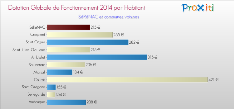 Montant des dotations globales de fonctionnement DGF par Habitant pour SéRéNAC et les communes proches en 2014. Comparaison des des dotations globales de fonctionnement DGF par habitant pour SéRéNAC et les communes voisines en 2014.