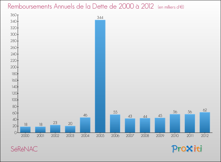 Evolution de l'annuité de la dette pour la commune de SéRéNAC de 2000 à 2012 Annuités de la dette pour SéRéNAC de 2000 à 2012