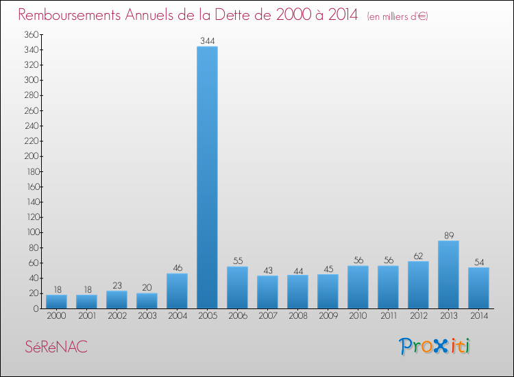 Evolution de l'annuité de la dette pour la commune de SéRéNAC de 2000 à 2014 Annuités de la dette pour SéRéNAC de 2000 à 2014