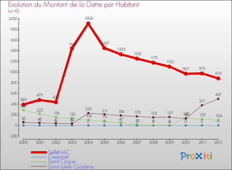 Evolution de la dette par habitant pour la commune de SéRéNAC et les communes proches de 2000 à 2012 Comparaison de la dette par habitant pour SéRéNAC et les communes voisines de 2000 à 2012