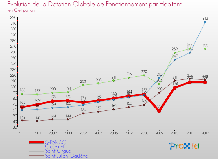 Evolution et montant de la dotation globale de fonctionnement par Habitant pour SéRéNAC et les communes proches Comparaison des dotations globales de fonctionnement par habitant pour SéRéNAC et les communes voisines
