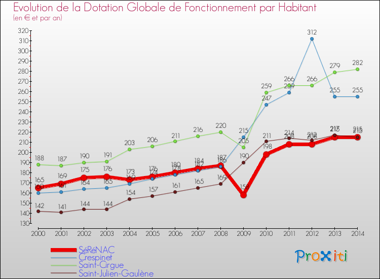 Evolution et montant de la dotation globale de fonctionnement par Habitant pour SéRéNAC et les communes proches de 2000 à 2014. Comparaison des dotations globales de fonctionnement par habitant pour SéRéNAC et les communes voisines de 2000 à 2014.