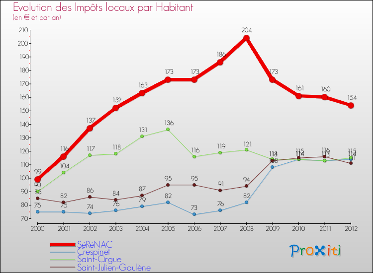 Evolution et montant des impôts locaux par Habitant pour SéRéNAC et les communes proches Comparaison des impôts locaux par habitant pour SéRéNAC et les communes voisines