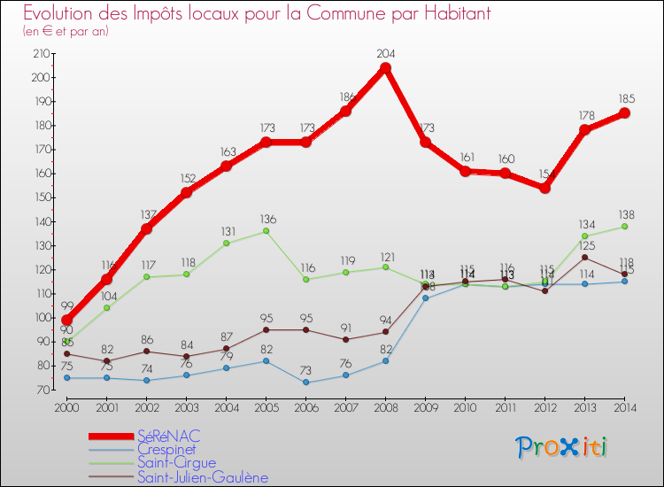 Evolution et montant des impôts locaux par Habitant pour SéRéNAC et les communes proches de 2000 à 2014 Comparaison des impôts locaux par habitant pour SéRéNAC et les communes voisines de 2000 à 2014
