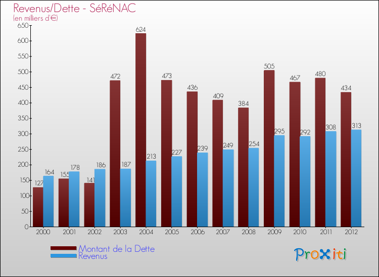 Evolution comparée de la dette et des revenus pour la commune de SéRéNAC de 2000 à 2012 Comparaison de la dette et des revenus pour SéRéNAC de 2000 à 2012