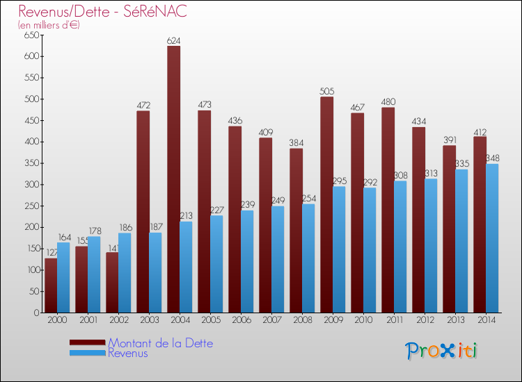 Evolution comparée de la dette et des revenus pour la commune de SéRéNAC de 2000 à 2014 Comparaison de la dette et des revenus pour SéRéNAC de 2000 à 2014