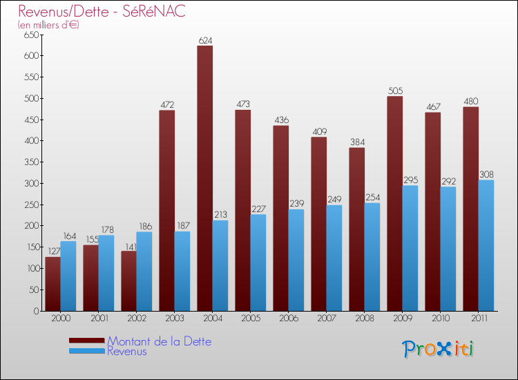 Evolution comparée de la dette et des revenus pour la commune de SéRéNAC de 2000 à 2011 Comparaison de la dette et des revenus pour SéRéNAC de 2000 à 2011