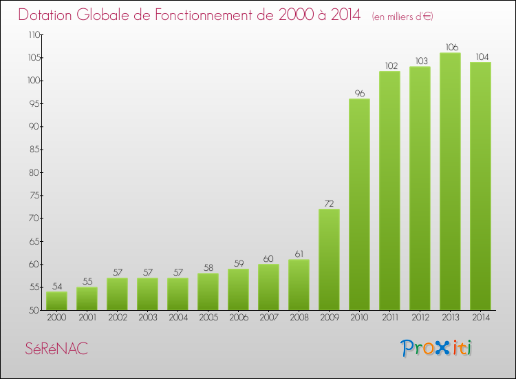 Evolution du montant de la Dotation Globale de Fonctionnement pour la commune de SéRéNAC de 2000 à 2014 Evolution du montant de la Dotation Globale de Fonctionnement pour SéRéNAC de 2000 à 2014
