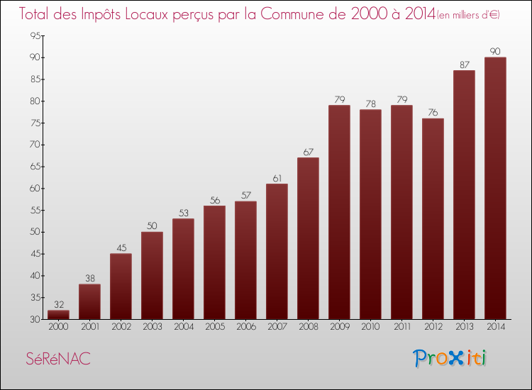 Evolution des Impôts Locaux pour la commune de SéRéNAC de 2000 à 2014 Evolution des Impôts Locaux pour SéRéNAC de 2000 à 2014
