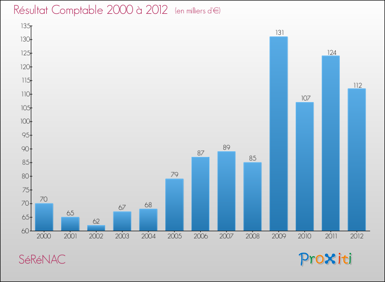 Evolution du résultat comptable pour la commune de SéRéNAC de 2000 à 2012 Evolution du résultat comptable pour SéRéNAC de 2000 à 2012