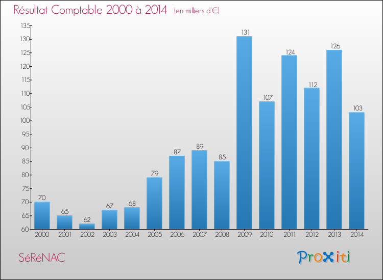 Evolution du résultat comptable pour la commune de SéRéNAC de 2000 à 2014 Evolution du résultat comptable pour SéRéNAC de 2000 à 2014