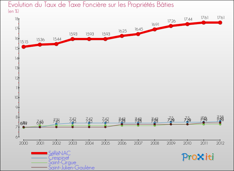 Evolution du taux de la taxe foncière sur le bati pour SéRéNAC et les communes proches de 2000 à 2012 Comparaison des taux de taxe foncière sur le bati pour SéRéNAC et les communes voisines de 2000 à 2012
