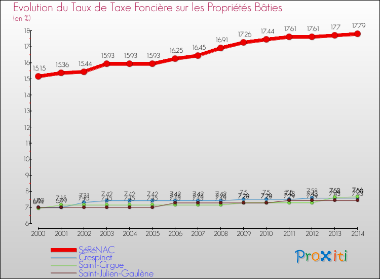 Evolution du taux de la taxe foncière sur le bati pour SéRéNAC et les communes proches de 2000 à 2014 Comparaison des taux de taxe foncière sur le bati pour SéRéNAC et les communes voisines de 2000 à 2014