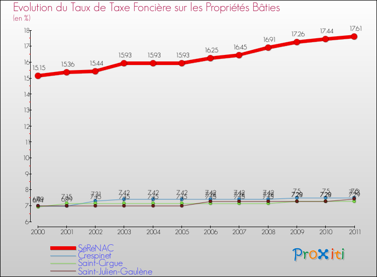 Evolution du taux de la taxe foncière sur le bati pour SéRéNAC et les communes proches Comparaison des taux de taxe foncière sur le bati pour SéRéNAC et les communes voisines