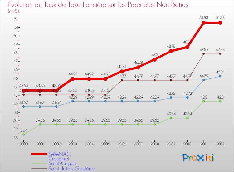 Evolution du taux de la taxe foncière sur les immeubles et terrains non batis pour SéRéNAC et les communes proches de 2000 à 2012 Comparaison des taux de la taxe foncière sur les immeubles et terrains non batis pour SéRéNAC et les communes voisines de 2000 à 2012