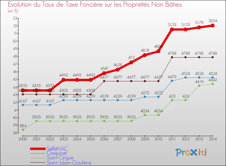 Evolution du taux de la taxe foncière sur les immeubles et terrains non batis pour SéRéNAC et les communes proches de 2000 à 2014 Comparaison des taux de la taxe foncière sur les immeubles et terrains non batis pour SéRéNAC et les communes voisines de 2000 à 2014