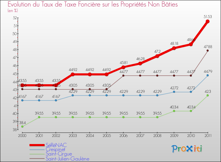 Evolution du taux de la taxe foncière sur les immeubles et terrains non batis pour SéRéNAC et les communes proches Comparaison des taux de la taxe foncière sur les immeubles et terrains non batis pour SéRéNAC et les communes voisines