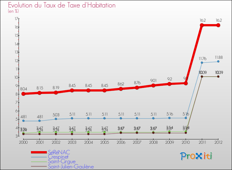 Evolution du taux de la taxe d'habitation pour SéRéNAC et les communes proches Comparaison des taux de la taxe d'habitation pour SéRéNAC et les communes voisines